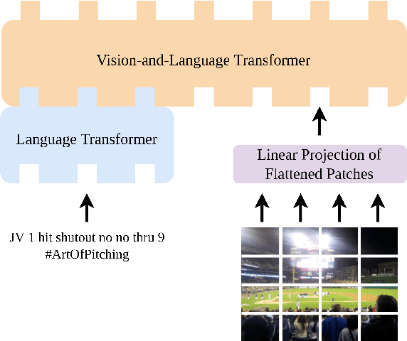 Figure 1 for VAuLT: Augmenting the Vision-and-Language Transformer with the Propagation of Deep Language Representations