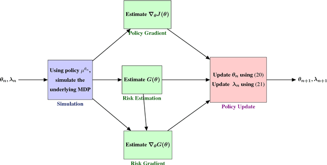 Figure 1 for Risk-Sensitive Reinforcement Learning: A Constrained Optimization Viewpoint