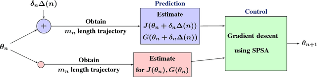 Figure 2 for Risk-Sensitive Reinforcement Learning: A Constrained Optimization Viewpoint