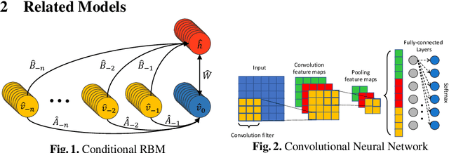 Figure 2 for Music Genre Classification using Masked Conditional Neural Networks