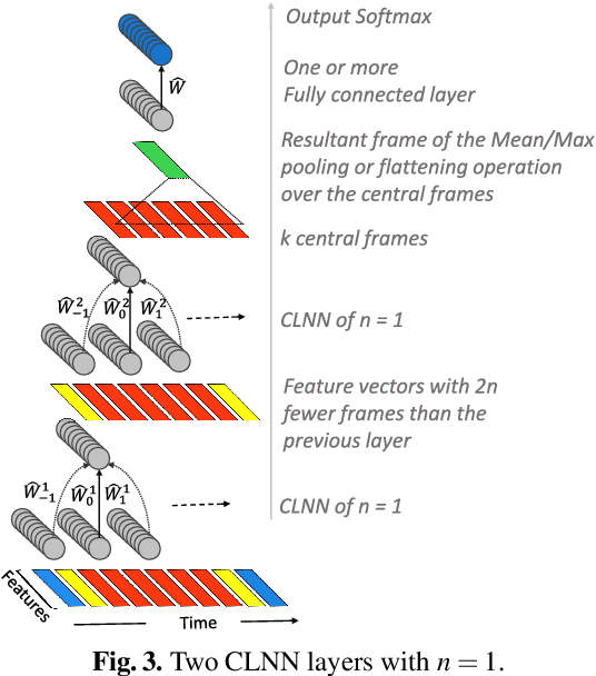Figure 3 for Music Genre Classification using Masked Conditional Neural Networks