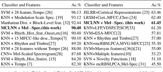 Figure 4 for Music Genre Classification using Masked Conditional Neural Networks