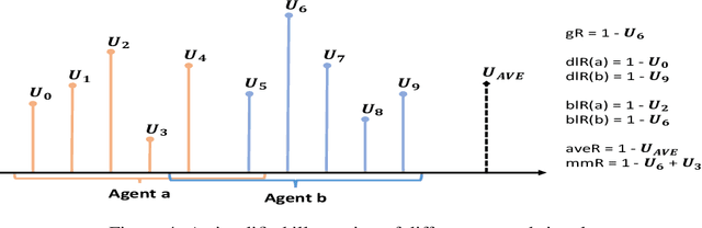 Figure 4 for Reward Design in Cooperative Multi-agent Reinforcement Learning for Packet Routing