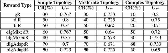 Figure 2 for Reward Design in Cooperative Multi-agent Reinforcement Learning for Packet Routing