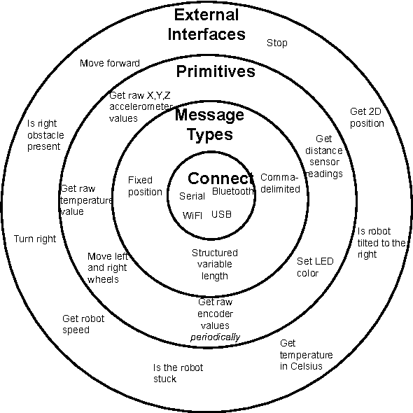 Figure 3 for Work in Progress: Enabling robot device discovery through robot device descriptions