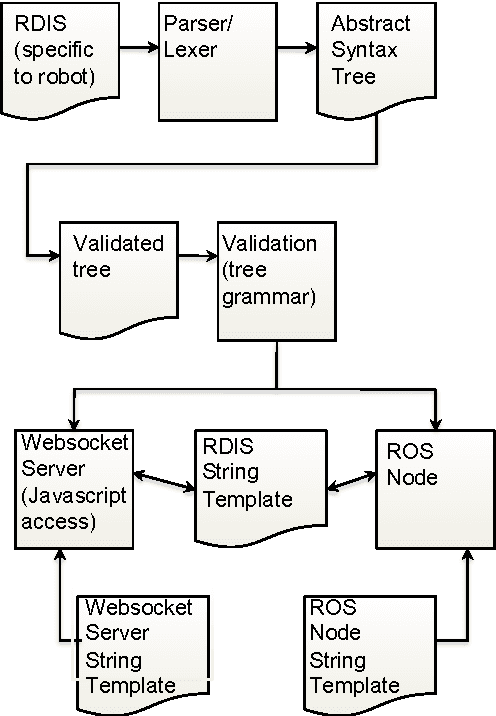 Figure 4 for Work in Progress: Enabling robot device discovery through robot device descriptions
