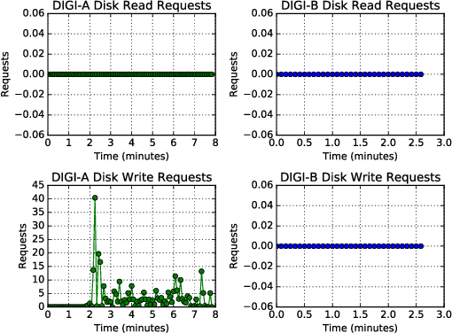 Figure 3 for Machine Learning Algorithms for Active Monitoring of High Performance Computing as a Service (HPCaaS) Cloud Environments