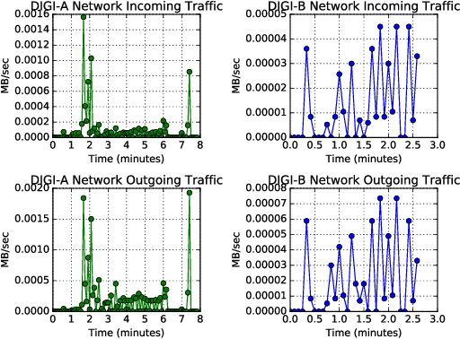 Figure 4 for Machine Learning Algorithms for Active Monitoring of High Performance Computing as a Service (HPCaaS) Cloud Environments