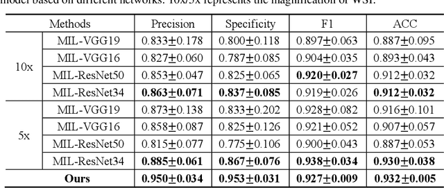 Figure 2 for A Deep Reinforcement Learning Framework for Rapid Diagnosis of Whole Slide Pathological Images