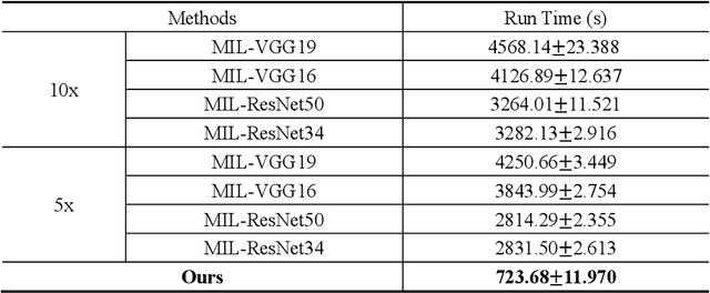 Figure 3 for A Deep Reinforcement Learning Framework for Rapid Diagnosis of Whole Slide Pathological Images