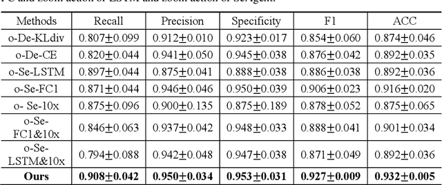 Figure 4 for A Deep Reinforcement Learning Framework for Rapid Diagnosis of Whole Slide Pathological Images