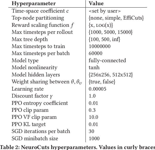 Figure 4 for Neural Packet Classification