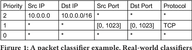 Figure 1 for Neural Packet Classification