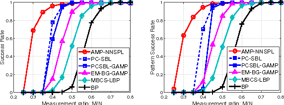 Figure 1 for Approximate Message Passing with Nearest Neighbor Sparsity Pattern Learning