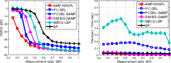 Figure 2 for Approximate Message Passing with Nearest Neighbor Sparsity Pattern Learning