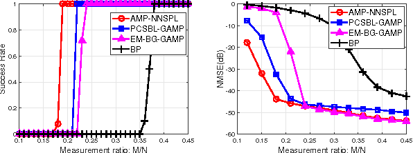 Figure 3 for Approximate Message Passing with Nearest Neighbor Sparsity Pattern Learning