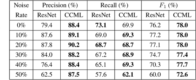 Figure 2 for A Novel Uncertainty-aware Collaborative Learning Method for Remote Sensing Image Classification Under Multi-Label Noise