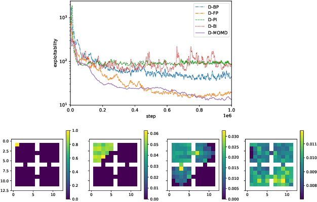Figure 3 for Scalable Deep Reinforcement Learning Algorithms for Mean Field Games