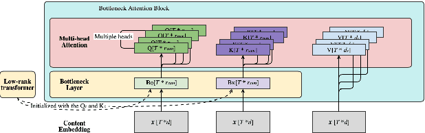 Figure 3 for Bottleneck Low-rank Transformers for Low-resource Spoken Language Understanding