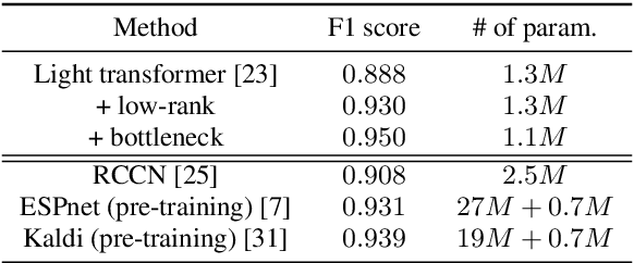 Figure 2 for Bottleneck Low-rank Transformers for Low-resource Spoken Language Understanding