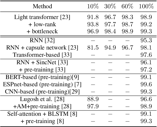 Figure 4 for Bottleneck Low-rank Transformers for Low-resource Spoken Language Understanding