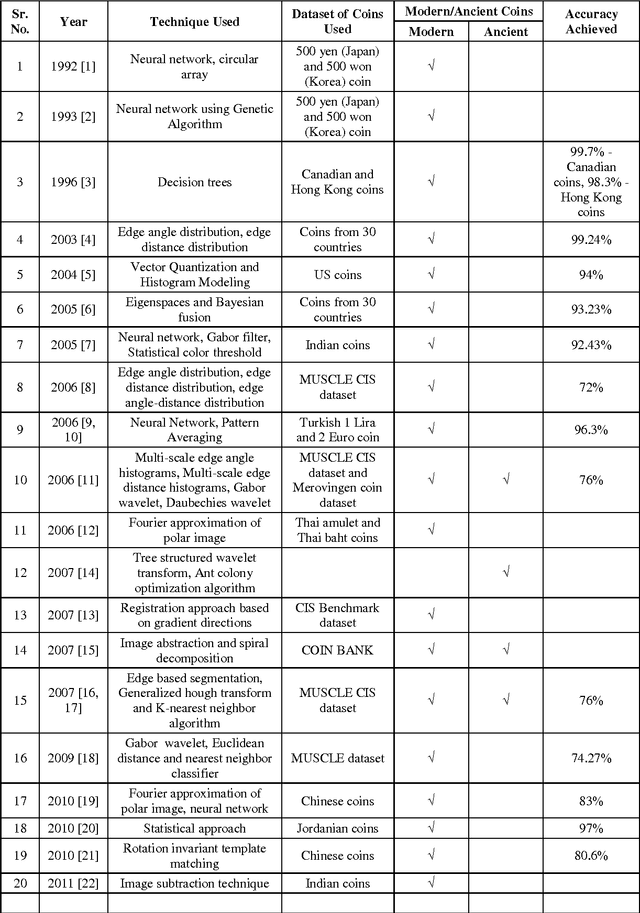 Figure 1 for Image Processing based Systems and Techniques for the Recognition of Ancient and Modern Coins