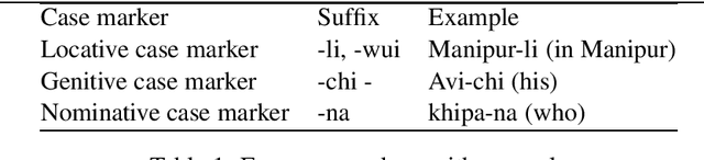 Figure 1 for Towards the Study of Morphological Processing of the Tangkhul Language