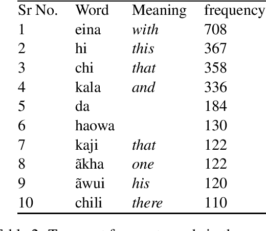 Figure 2 for Towards the Study of Morphological Processing of the Tangkhul Language