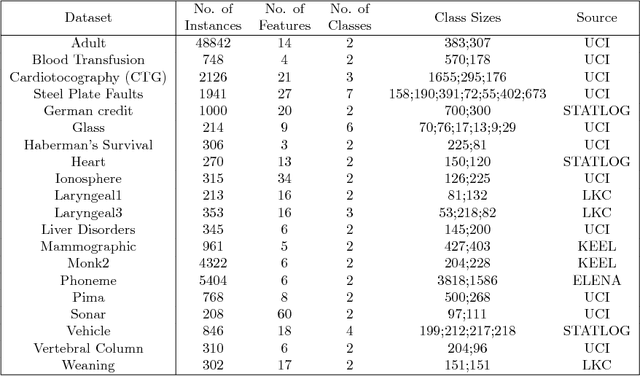 Figure 1 for Online local pool generation for dynamic classifier selection: an extended version