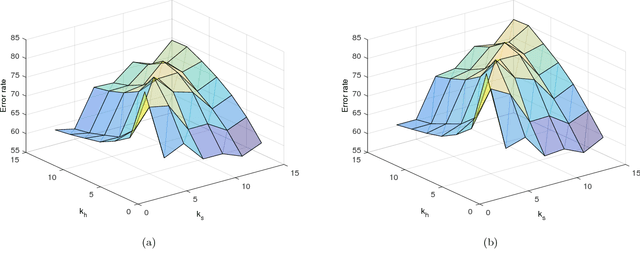 Figure 4 for Online local pool generation for dynamic classifier selection: an extended version