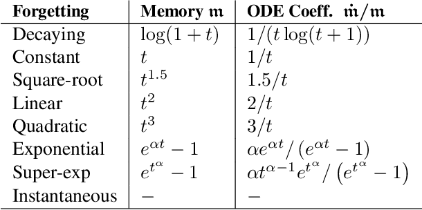Figure 3 for The Role of Memory in Stochastic Optimization
