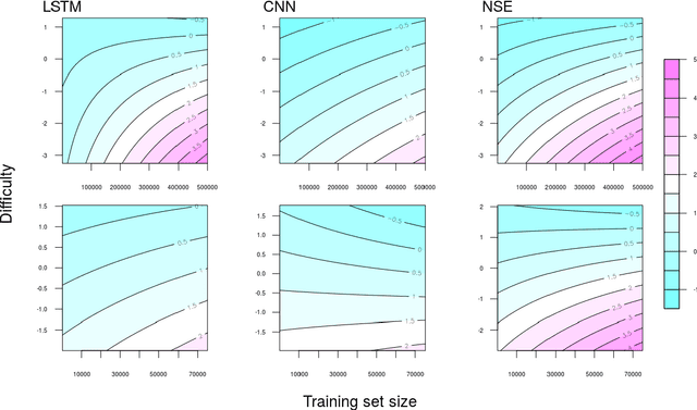 Figure 2 for Understanding Deep Learning Performance through an Examination of Test Set Difficulty: A Psychometric Case Study