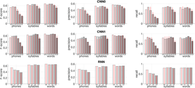 Figure 3 for Can phones, syllables, and words emerge as side-products of cross-situational audiovisual learning? -- A computational investigation