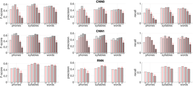 Figure 4 for Can phones, syllables, and words emerge as side-products of cross-situational audiovisual learning? -- A computational investigation