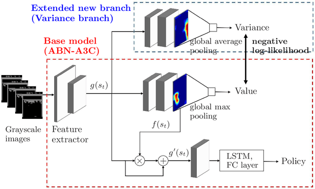 Figure 2 for Stable deep reinforcement learning method by predicting uncertainty in rewards as a subtask