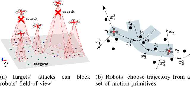 Figure 1 for Distributed Attack-Robust Submodular Maximization for Multi-Robot Planning