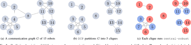 Figure 2 for Distributed Attack-Robust Submodular Maximization for Multi-Robot Planning