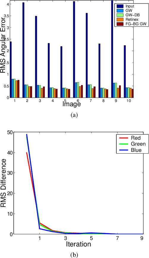 Figure 3 for Adaptive Gray World-Based Color Normalization of Thin Blood Film Images