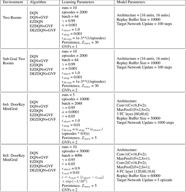 Figure 2 for Follow your Nose: Using General Value Functions for Directed Exploration in Reinforcement Learning