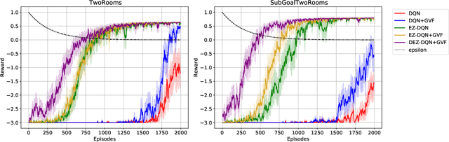 Figure 4 for Follow your Nose: Using General Value Functions for Directed Exploration in Reinforcement Learning