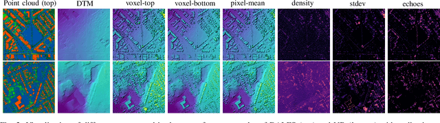 Figure 2 for Learning Digital Terrain Models from Point Clouds: ALS2DTM Dataset and Rasterization-based GAN