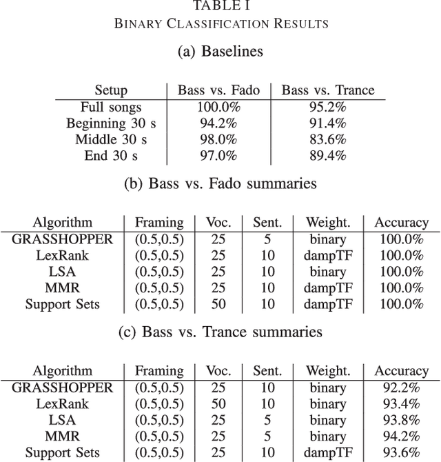 Figure 2 for Using Generic Summarization to Improve Music Information Retrieval Tasks