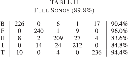 Figure 3 for Using Generic Summarization to Improve Music Information Retrieval Tasks