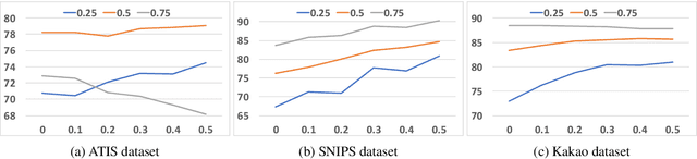 Figure 4 for OutFlip: Generating Out-of-Domain Samples for Unknown Intent Detection with Natural Language Attack