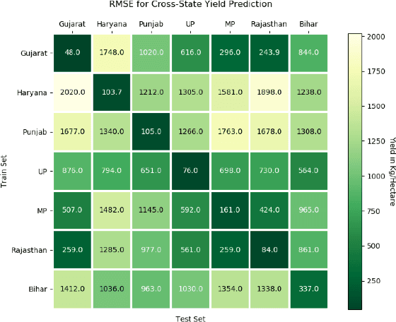 Figure 2 for Wheat Crop Yield Prediction Using Deep LSTM Model