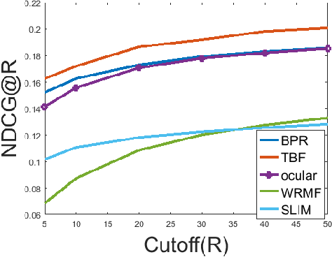 Figure 3 for Using Taste Groups for Collaborative Filtering