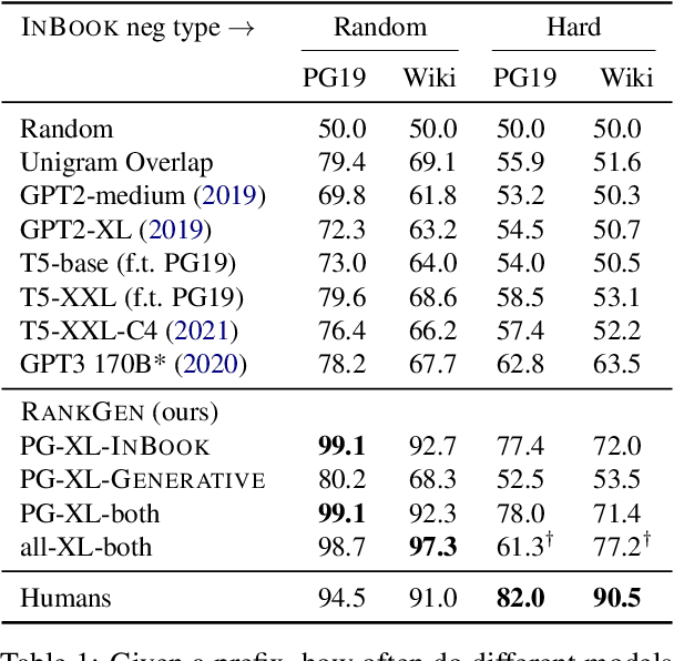 Figure 2 for RankGen: Improving Text Generation with Large Ranking Models