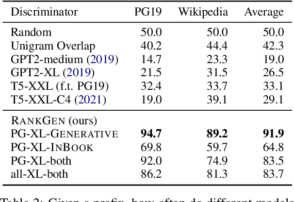 Figure 3 for RankGen: Improving Text Generation with Large Ranking Models