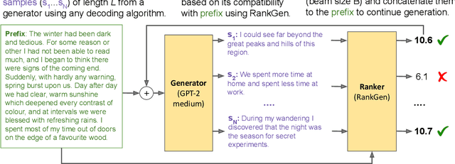 Figure 4 for RankGen: Improving Text Generation with Large Ranking Models