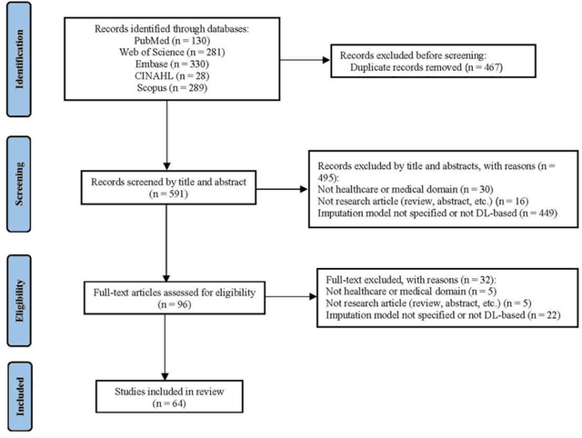 Figure 2 for Handling missing values in healthcare data: A systematic review of deep learning-based imputation techniques